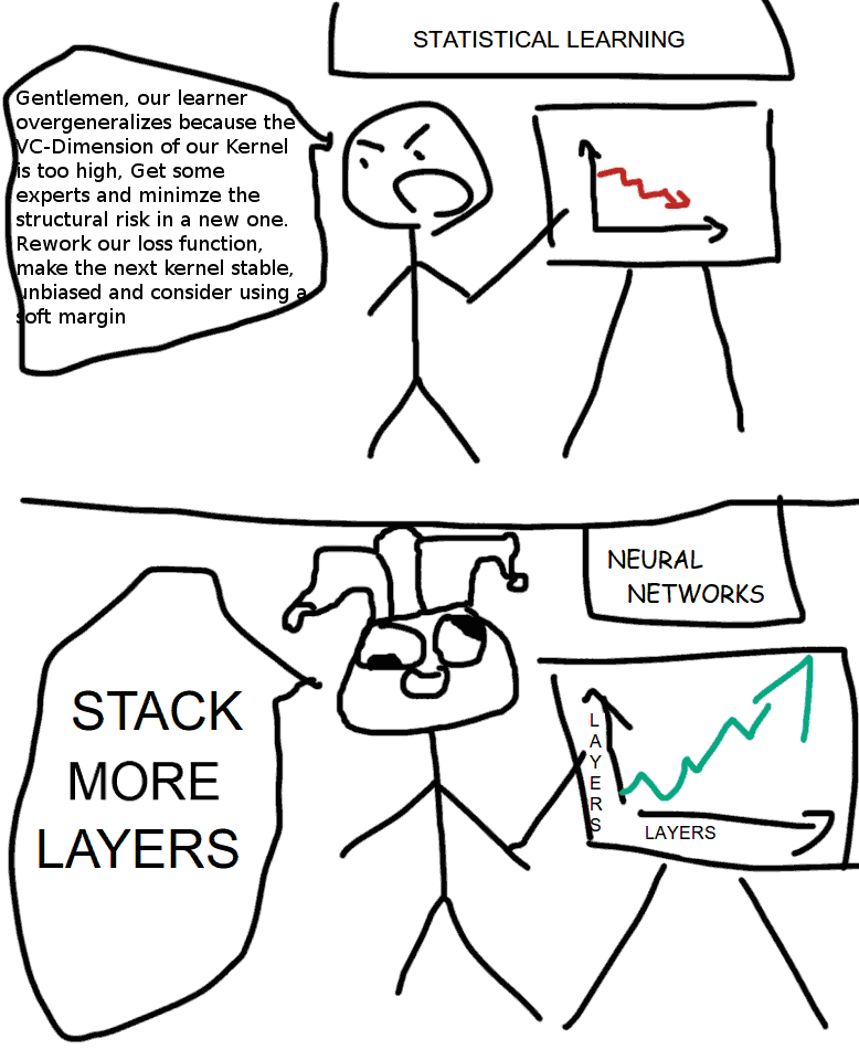 The 'stack more layers' meme: a statistical-learning expert reciting hand-crafted theory (VC-dimension, kernels, soft margins) above a neural-network clown who just says STACK MORE LAYERS as accuracy climbs