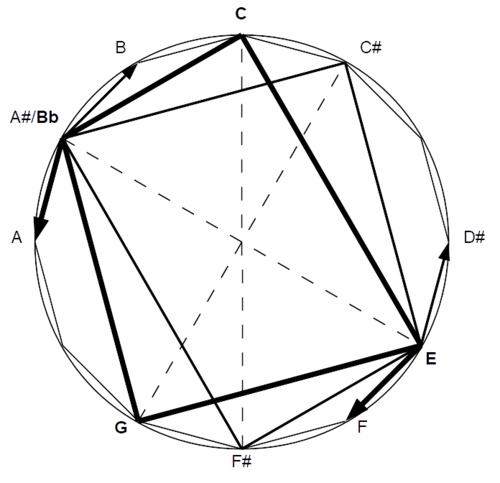 Tritone substitution shown on the chromatic circle: C7 and F#7 sit a tritone apart